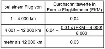 Berechnung Wert des Fluges