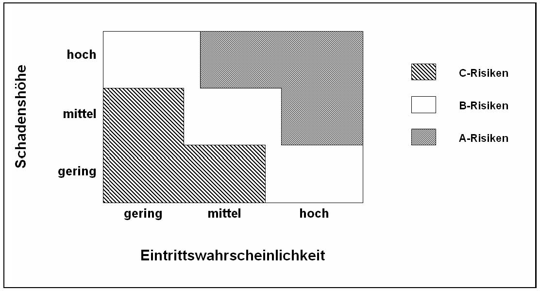 Risiko-Matrix mit dreiteiliger Bewertungsskala