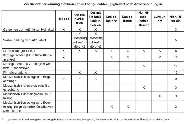 Zur Kurortanerkennung einzureichende Fachgutachten, gegliedert nach Artbezeichnungen