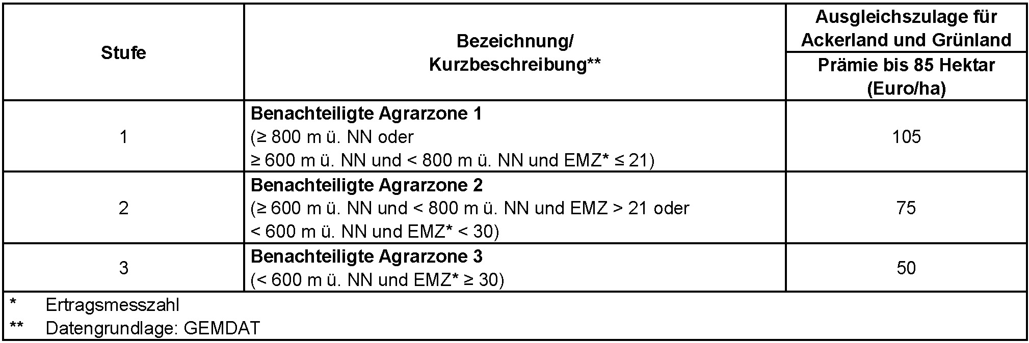 Übersicht über die jährliche Ausgleichszulage im benachteiligten Gebiet