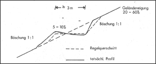 Bauanforderungen